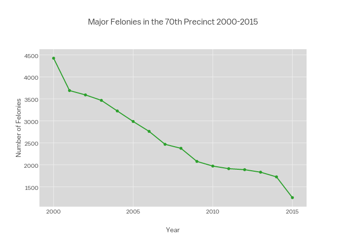 Major Felonies in the 70th Precinct 2000-2015