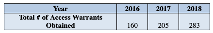 The number of access warrants the Department of Buildings successfully obtained since 2017. (Screenshot: Compliments of DOB)