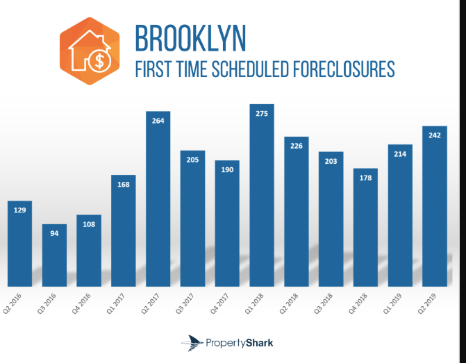 Foreclosures Rose in Brooklyn as they Declined in City: Report