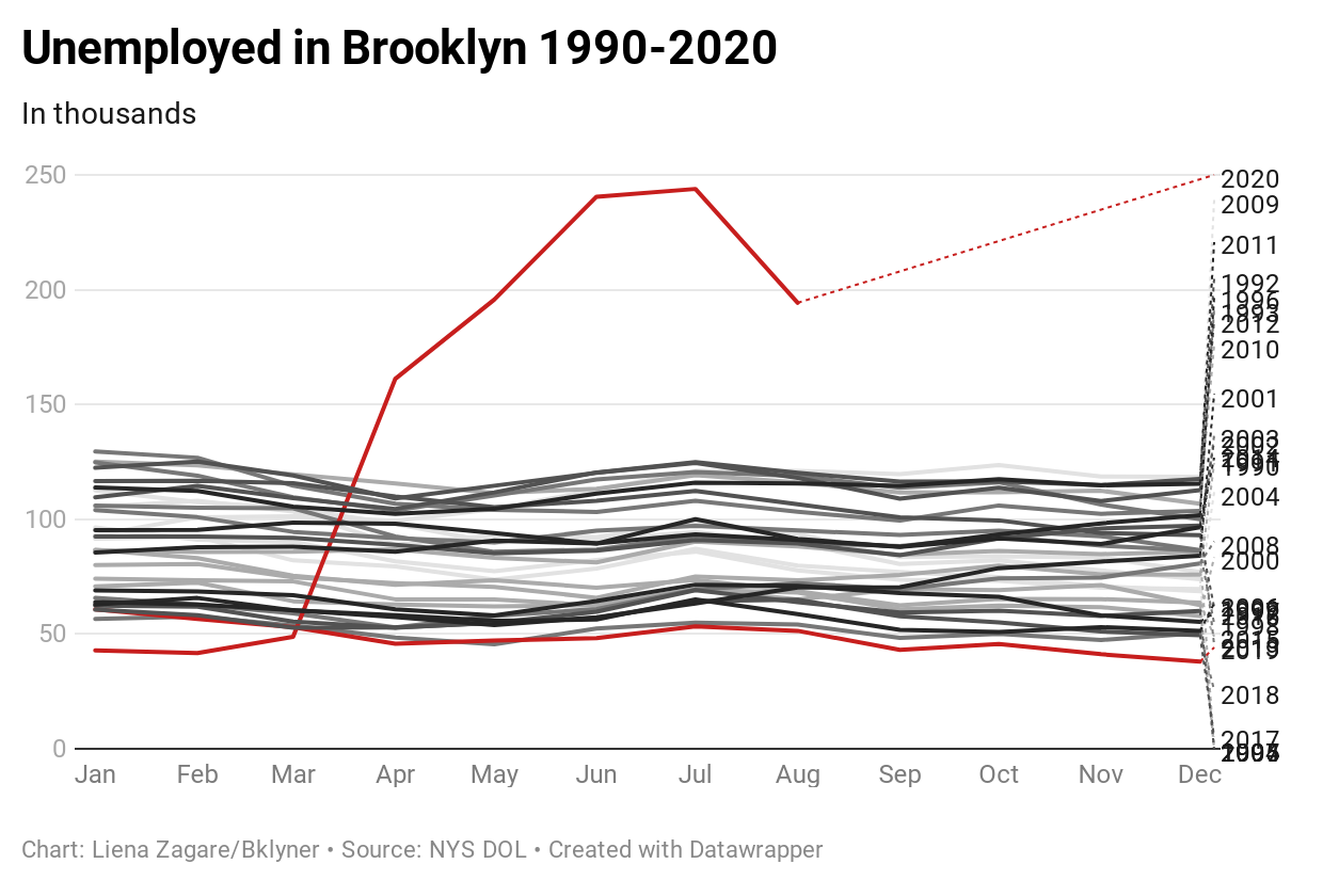 Unemployment in August Was 16.5% in Brooklyn