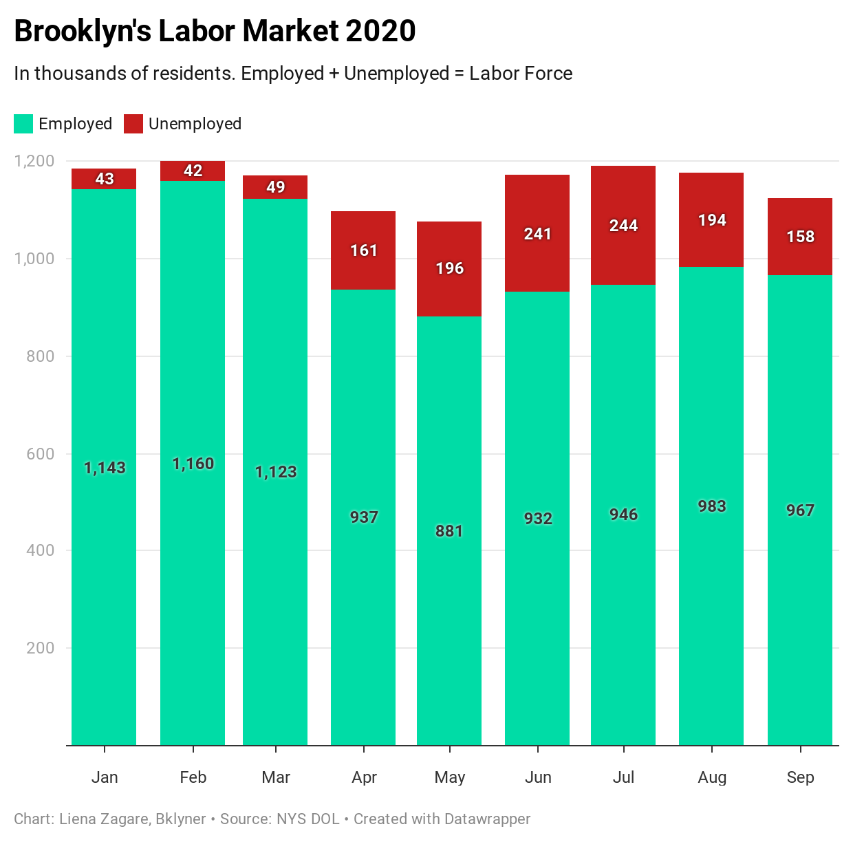 Brooklyn’s Unemployment At 14.1% As Residents Drop Out Of Labor Force