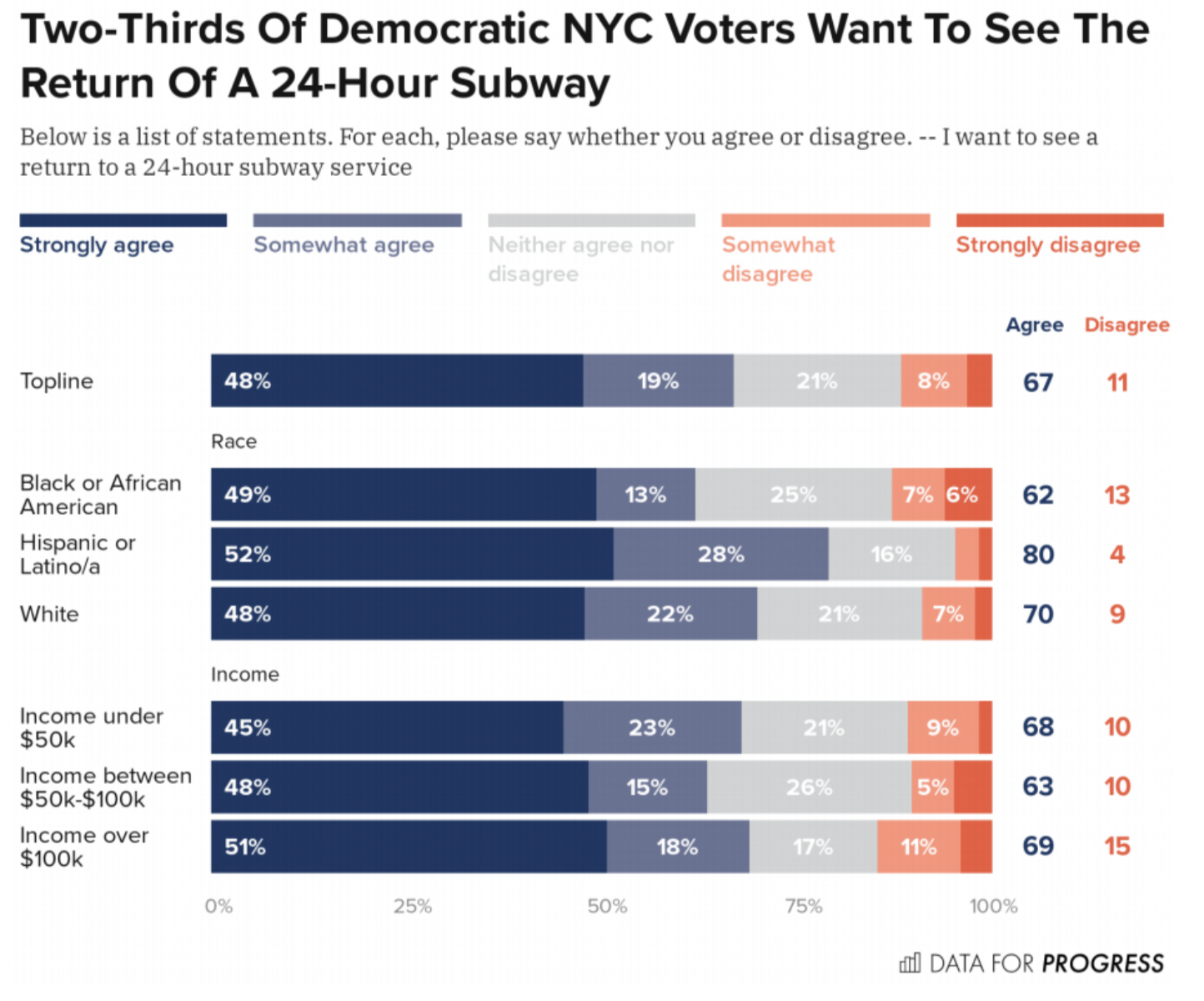 New Poll Shows Broad Support for Return to 24Hour Subway Service Bklyner