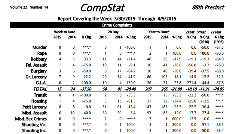 88th Precinct Crime Statistics: Week-By-Week Reported Crime Falls By Half In Most Categories