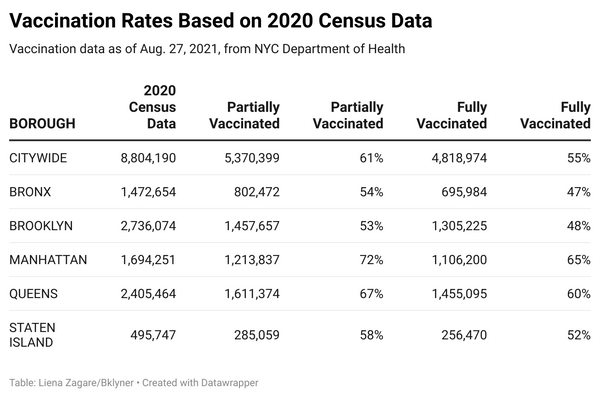 💉😷 Data Check: Vaccination Rates Should Reflect 2020 Census Data