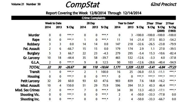 62nd Precinct Crime Statistics: 12/8/2014 – 12/14/2014