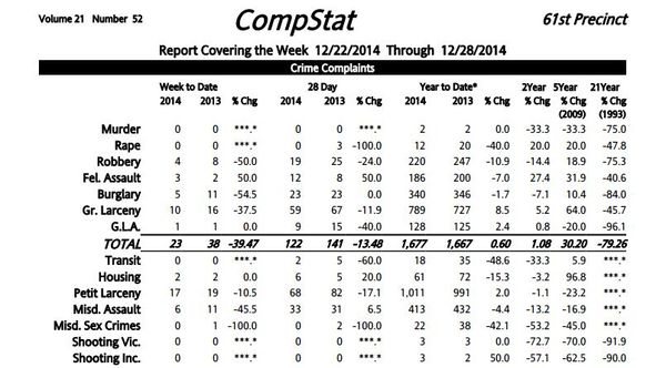 61st Precinct Crime Statistics: 12/22/2014 – 12/28/2014