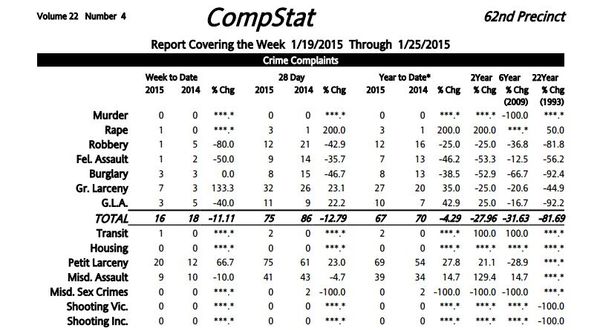 62nd Precinct Crime Statistics: 1/19/2015 – 1/25/2015