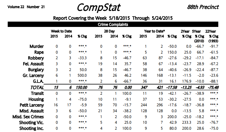 88th Precinct Crime Statistics: Assaults Plummet, No Shootings, But A Few More Robberies And Burglaries