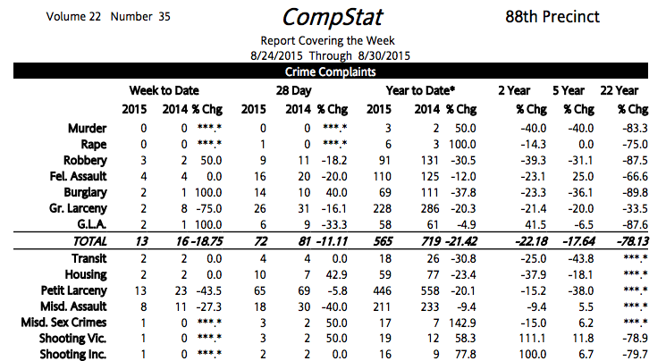 88th Precinct Crime Statistics: Fewer Burglaries And Thefts, But More Assaults
