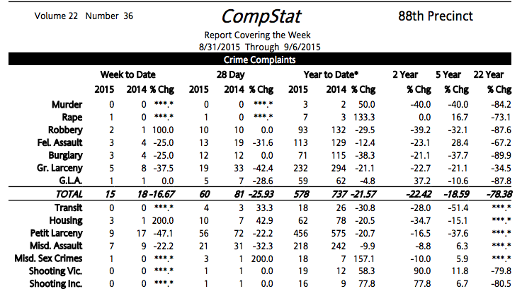 88th Precinct Crime Statistics, Plus Don’t Miss Tonight’s Community Council Meeting