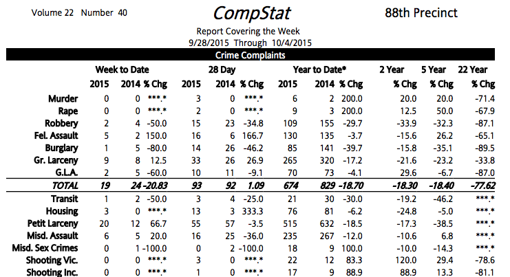 88th Precinct Crime Statistics: Week Of September 28-October 4