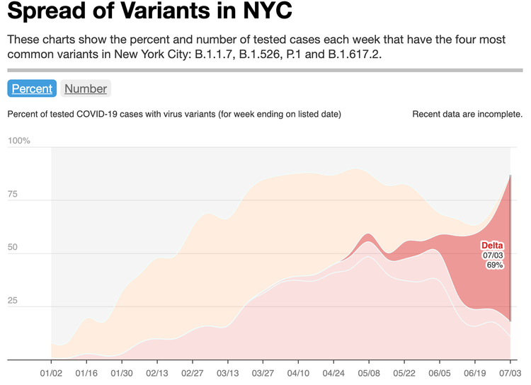 Delta Variant & Numbers