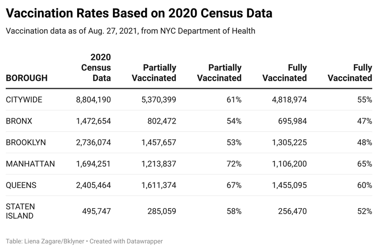 💉😷 Data Check: Vaccination Rates Should Reflect 2020 Census Data