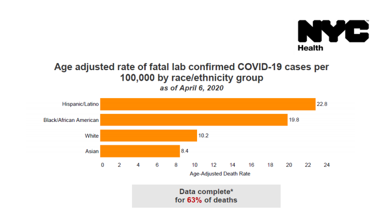 NYC Blacks And Hispanics Dying Of COVID-19 At Twice The Rate Of Whites, Asians