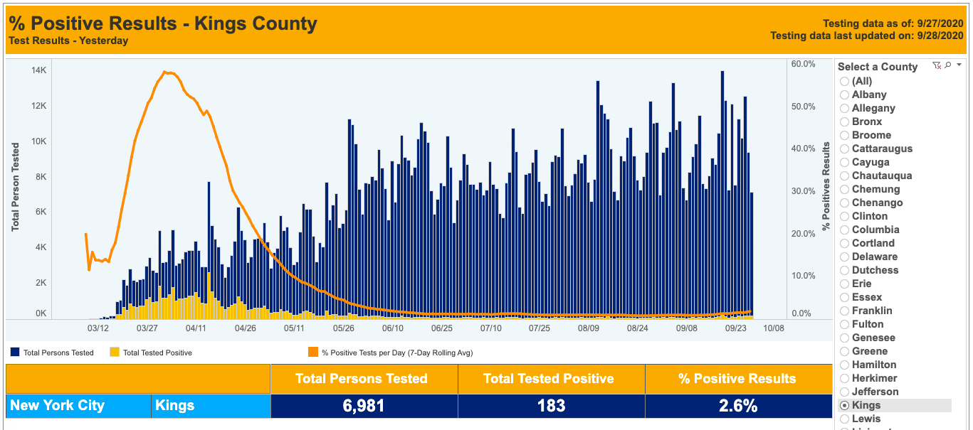 Infection Rates Keep Climbing In Southern Brooklyn, Governor to Deploy Rapid Tests