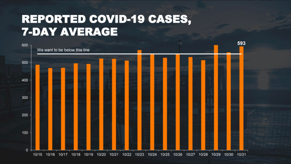 Brooklyn Pandemic Numbers: Creeping Up