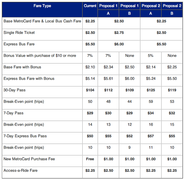 MTA Chairman Unveils 7% Fare and Toll Hike Proposals