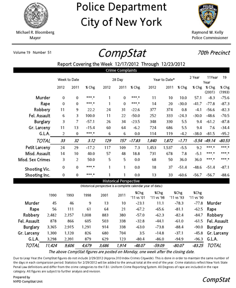 This Week in 70th Precinct Crime Statistics