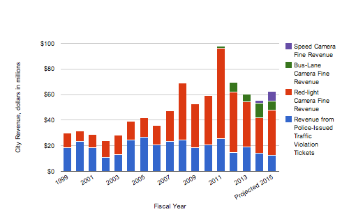 Funds Collected From Traffic Fines Decrease, Despite City’s Expansion Of Speed Camera Enforcement