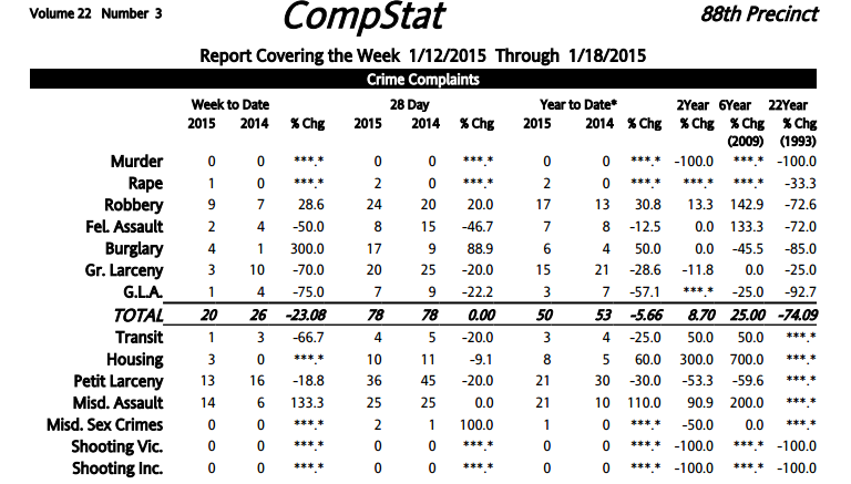 88th Precinct Crime Statistics: January 12-18