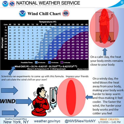 How Wind Chill Works, And Other Cold-Weather Notes