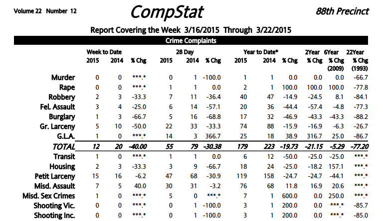 88th Precinct Crime Statistics: Slight Increases In Almost Every Category