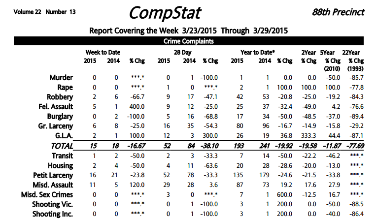 88th Precinct Crime Statistics: Fewer Burglaries But More Assaults