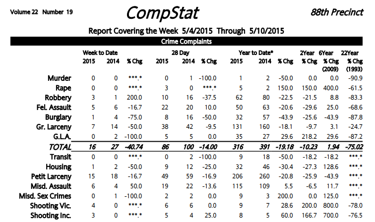 88th Precinct Crime Statistics: Crime Falls In All Major Categories, But Shootings Rise