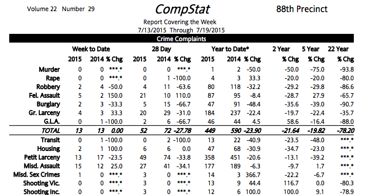 88th Precinct Crime Statistics: A Rise In Petit Larcenies And Misdemeanor Assaults