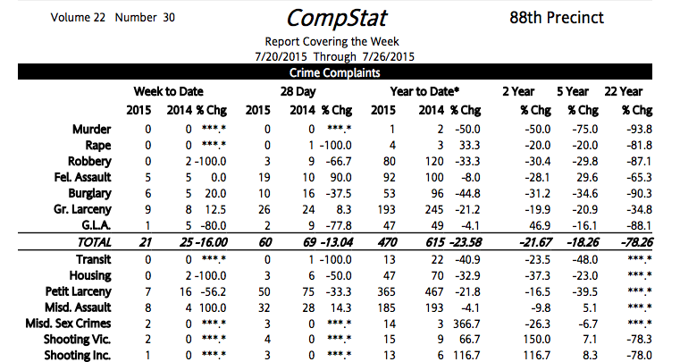 88th Precinct Crime Statistics: No Big Ups And Downs Compared To Previous Weeks