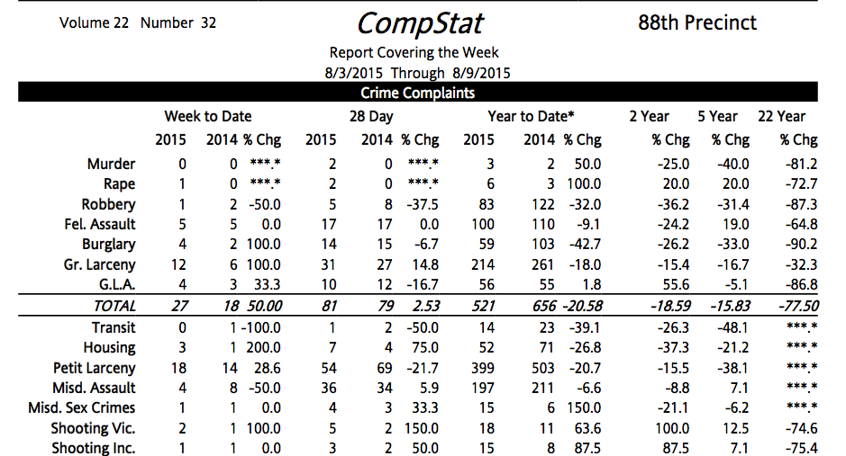 88th Precinct Crime Statistics: No Murders, But Still One Shooting Between August 3-9