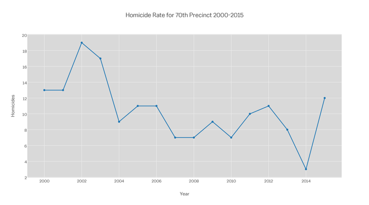 Number Of Homicides In 70th Precinct Highest Since 2003; Overall Felonies Lowest In 15 Years