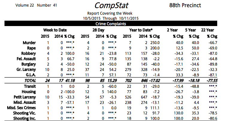 88th Precinct Crime Statistics: Week of October 5-11