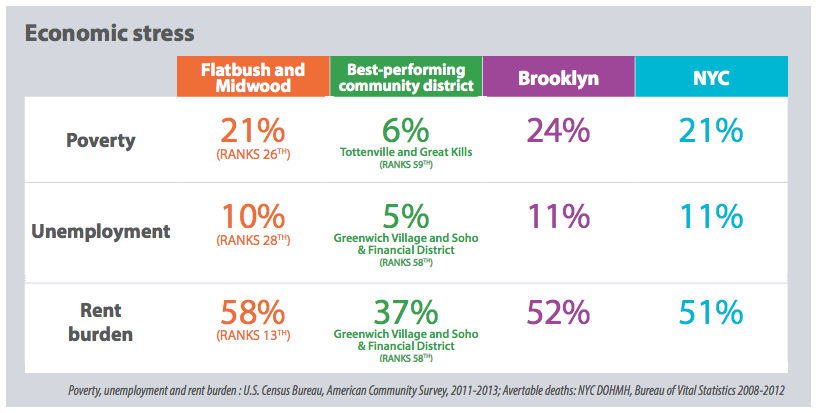 77 Percent Of Area Residents Say They Are In Good Health According To Health Department Community Profile