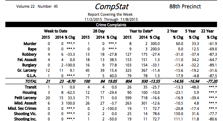 88th Precinct Crime Statistics: Week Of November 2-8, Plus New Officers Coming To Patrol Ingersoll And Whitman