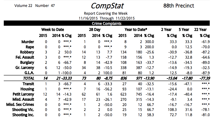 88th Precinct Crime Statistics: Week Of November 16-22