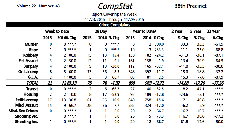 88th Precinct Crime Statistics: Week Of November 23-29