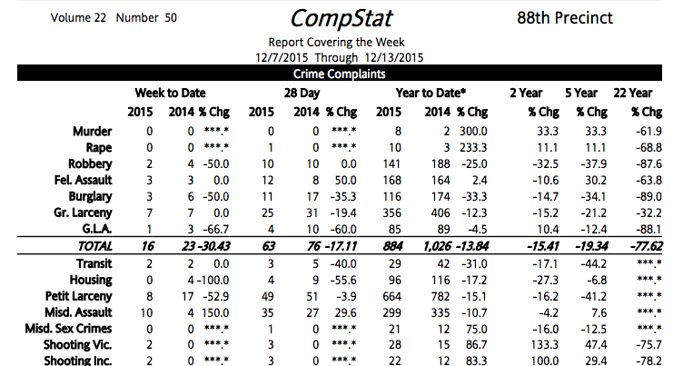 88th Precinct Crime Statistics: Week Of December 7-13