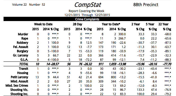 88th Precinct Crime Statistics: Week Of December 21-27