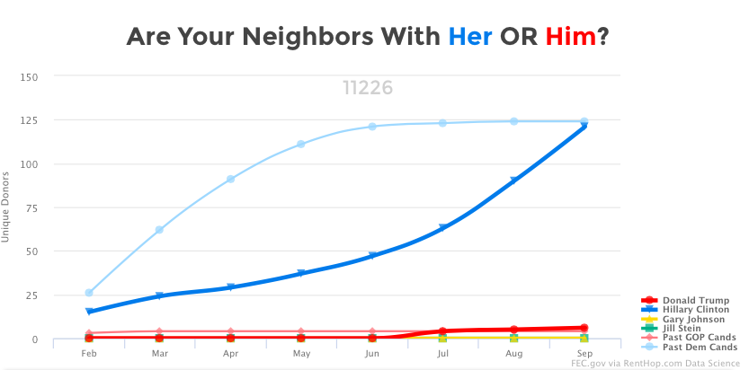 Ditmas Park Supports Former Dem Candidates Over Hillary Clinton, Donation Stats Show