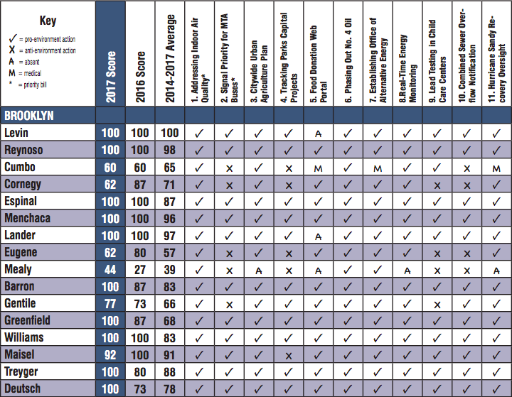 Councilmembers Cumbo, Cornegy and Eugene Lag Behind on Environmental Scorecard