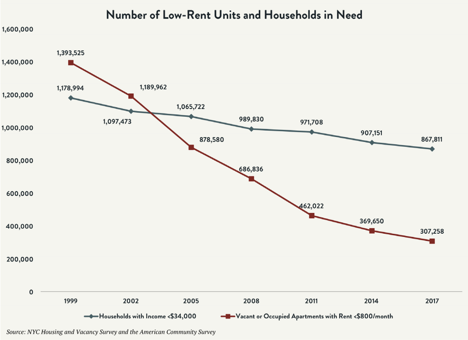 Mayor de Blasio’s Housing Plan is Exacerbating Housing Crisis and Failing to Address Mass Homelessness in NYC: Report