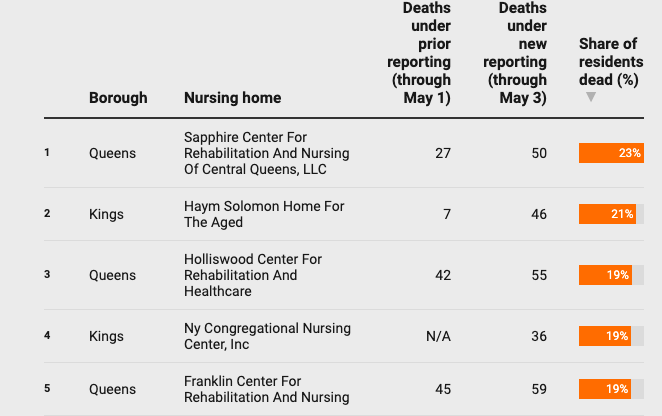 Revamped Nursing Home Virus Death Reports Show Far Higher Toll Than Before Known