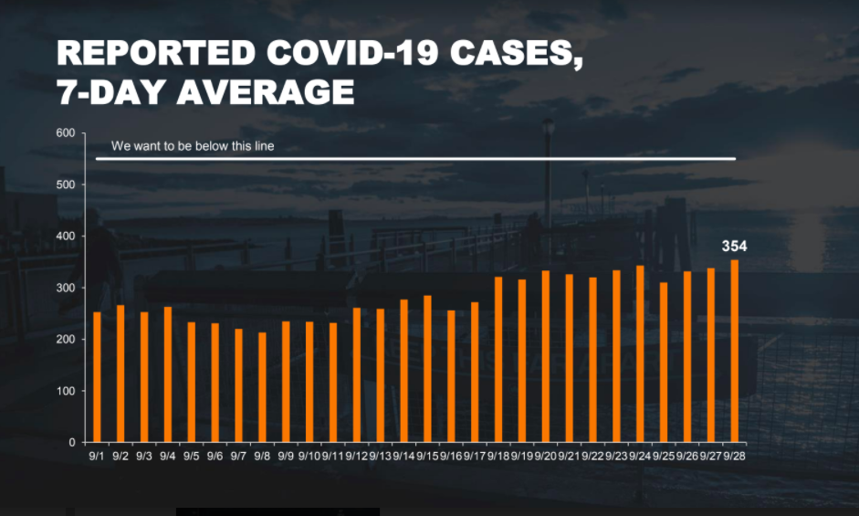 Latest on Brooklyn’s COVID-19 Spike: 9/30