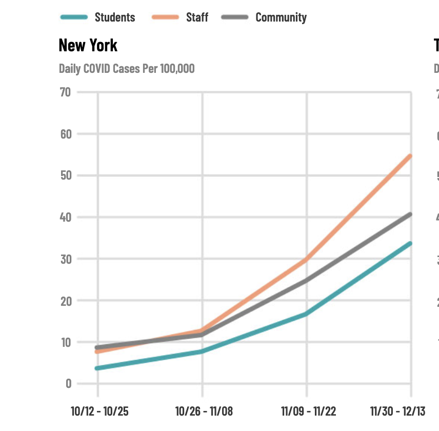 COVID-19 Cases Rising Faster Among Teachers & Staff