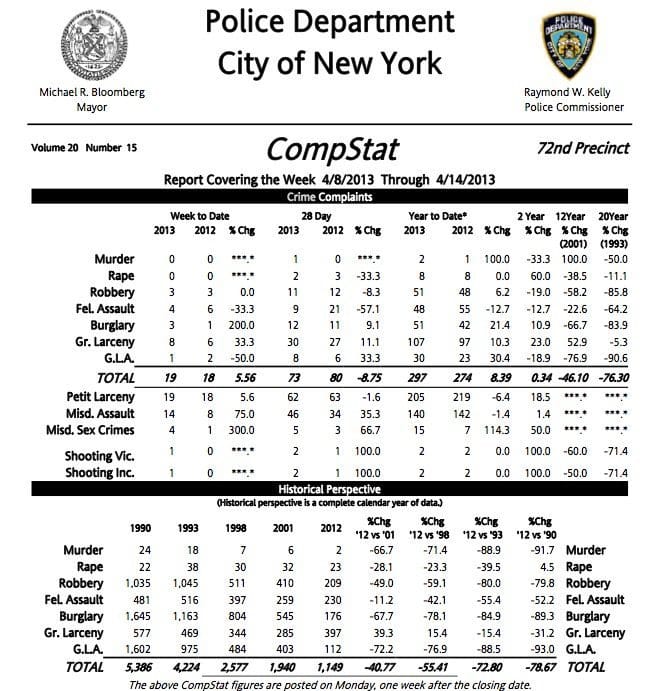 Grand Larceny Remains Tops In South Slope Crime