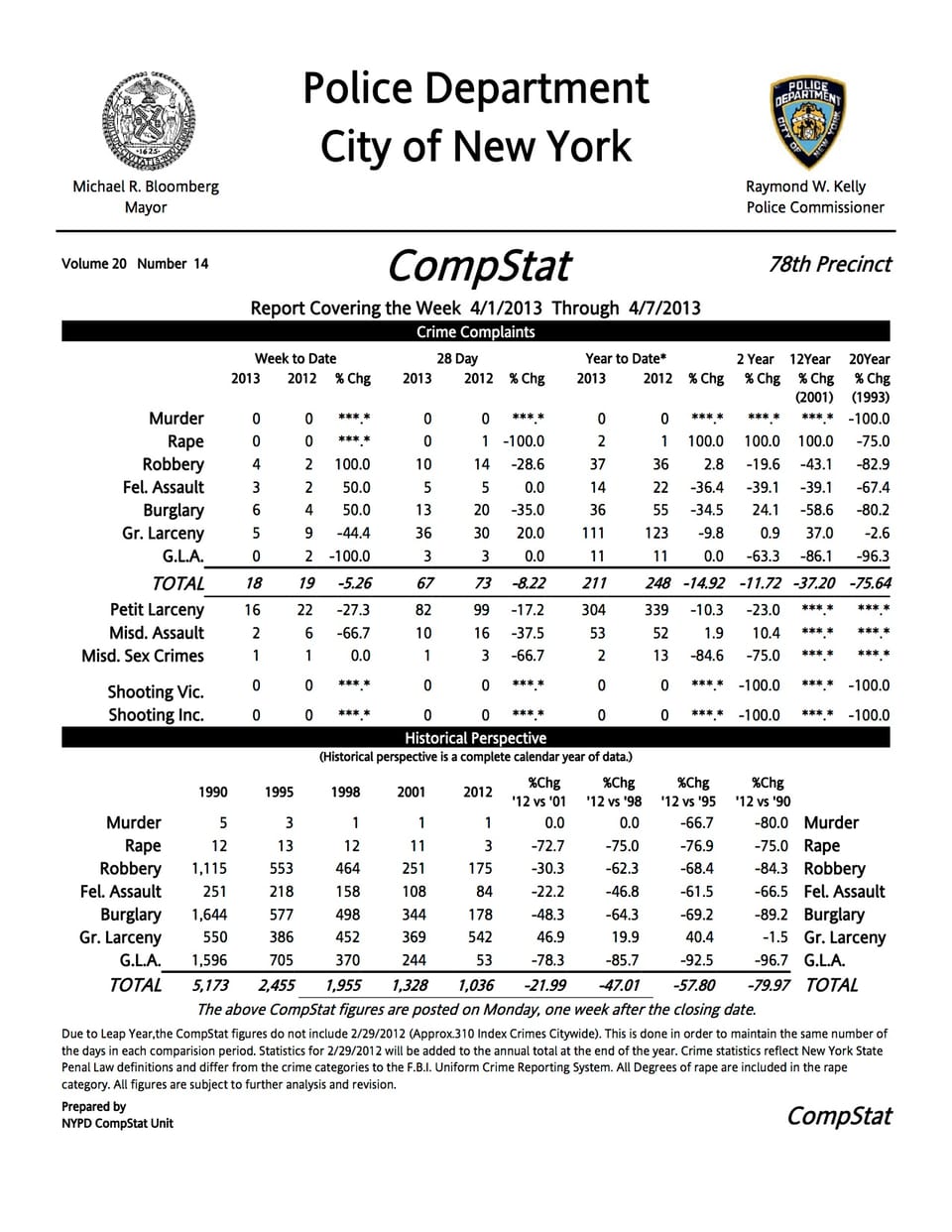 Grand Larcenies And Burglaries Lead Crimes In The Area