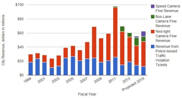 Is Traffic Camera Enforcement About Revenue? Not As Much As You May Think