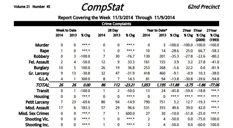 62nd Precinct Crime Statistics: 11/3/2014 – 11/9/2014