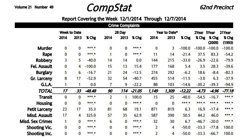 62nd Precinct Crime Statistics: 12/1/2014 – 12/7/2014